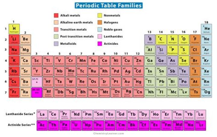 What elements are in the same family?