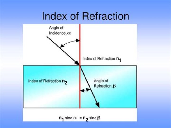 What is the index of refraction for Lucite?