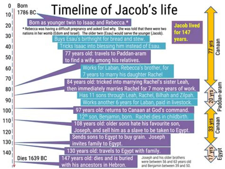 What was the age difference between Jacob and Rachel?