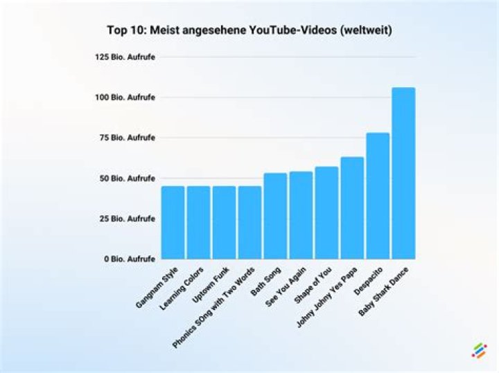 dot big bang video Statistiken